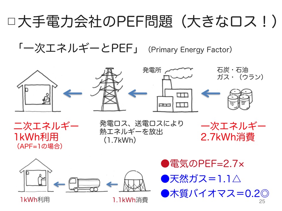 一次エネルギー結果 販売 内訳のその他とは